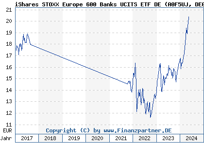 Chart: iShares STOXX Europe 600 Banks UCITS ETF DE (A0F5UJ DE000A0F5UJ7)
