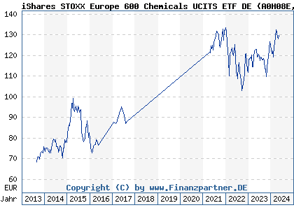 Chart: iShares STOXX Europe 600 Chemicals UCITS ETF DE (A0H08E DE000A0H08E0)