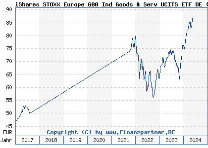 Chart: iShares STOXX Europe 600 Ind Goods & Serv UCITS ETF DE (A0H08J DE000A0H08J9)