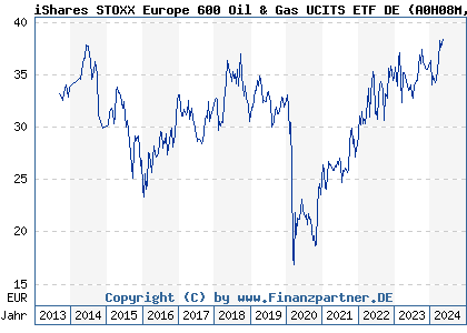 Chart: iShares STOXX Europe 600 Oil & Gas UCITS ETF DE (A0H08M DE000A0H08M3)