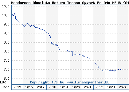 Chart: Henderson Absolute Return Income Opport Fd A4m HEUR (A12DU3 IE00BLY1NC86)