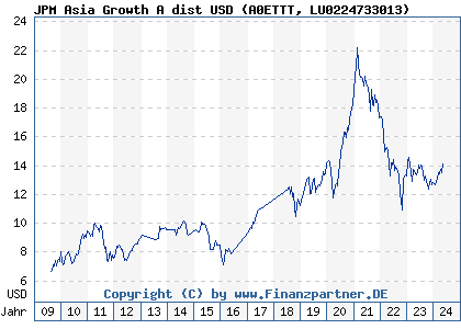 Chart: JPM Asia Growth A dist USD (A0ETTT LU0224733013)