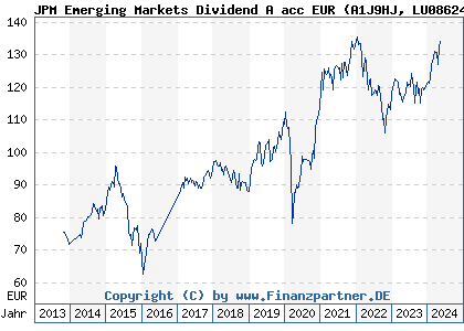 Chart: JPM Emerging Markets Dividend A acc EUR (A1J9HJ LU0862449690)