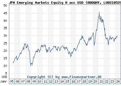 Chart: JPM Emerging Markets Equity A acc USD (A0DQHY LU0210529656)