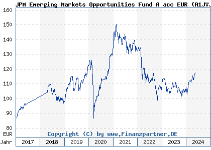 Chart: JPM Emerging Markets Opportunities Fund A acc EUR (A1JVJZ LU0759999336)