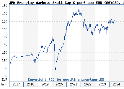 Chart: JPM Emerging Markets Small Cap C perf acc EUR (A0YGSD LU0474315818)