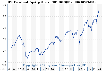 Chart: JPM Euroland Equity A acc EUR (A0DQHZ LU0210529490)