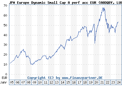 Chart: JPM Europe Dynamic Small Cap A perf acc EUR (A0DQBY LU0210072939)