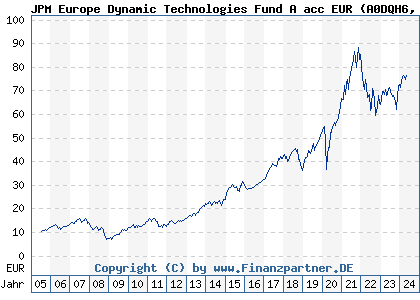 Chart: JPM Europe Dynamic Technologies Fund A acc EUR (A0DQH6 LU0210532015)