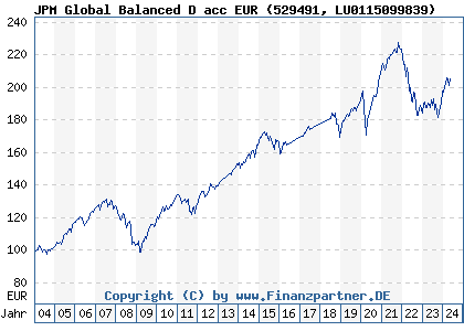 Chart: JPM Global Balanced D acc EUR (529491 LU0115099839)