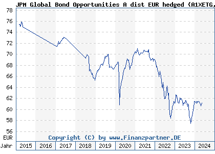 Chart: JPM Global Bond Opportunities A dist EUR hedged (A1XETG LU1039371676)