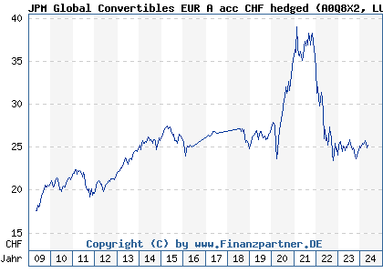 Chart: JPM Global Convertibles EUR A acc CHF hedged (A0Q8X2 LU0385794523)