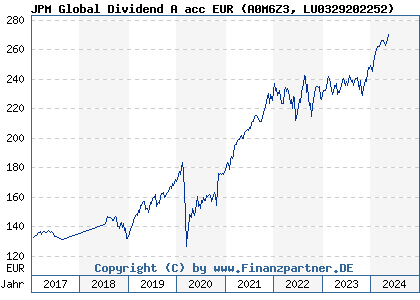 Chart: JPM Global Dividend A acc EUR (A0M6Z3 LU0329202252)