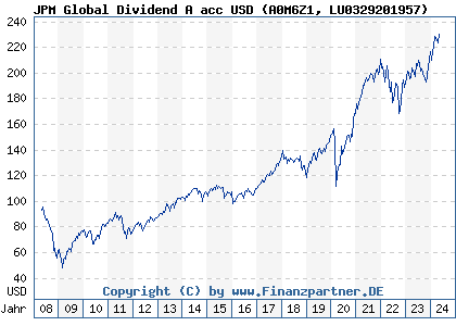 Chart: JPM Global Dividend A acc USD (A0M6Z1 LU0329201957)