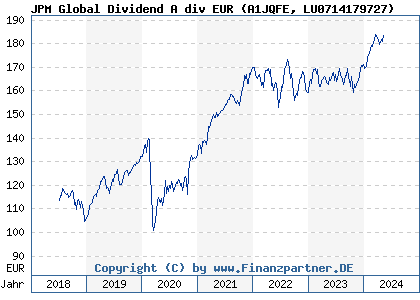 Chart: JPM Global Dividend A div EUR (A1JQFE LU0714179727)