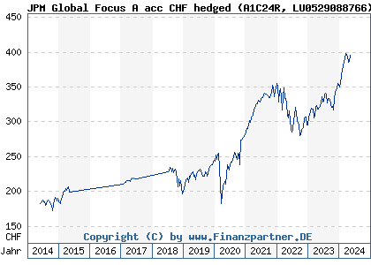 Chart: JPM Global Focus A acc CHF hedged (A1C24R LU0529088766)