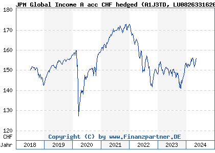 Chart: JPM Global Income A acc CHF hedged (A1J3TD LU0826331620)