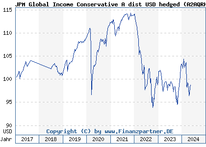 Chart: JPM Global Income Conservative A dist USD hedged (A2AQRH LU1481620851)