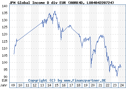 Chart: JPM Global Income D div EUR (A0RK4D LU0404220724)