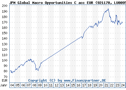 Chart: JPM Global Macro Opportunities C acc EUR (921170 LU0095623541)