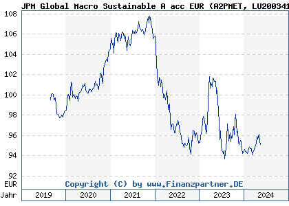 Chart: JPM Global Macro Sustainable A acc EUR (A2PMET LU2003419707)