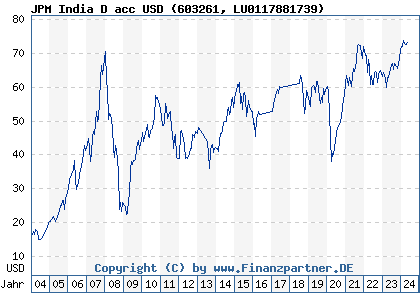 Chart: JPM India D acc USD (603261 LU0117881739)