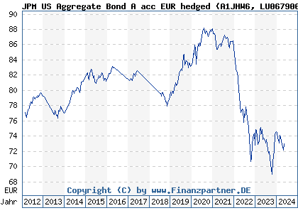 Chart: JPM US Aggregate Bond A acc EUR hedged (A1JHW6 LU0679000579)