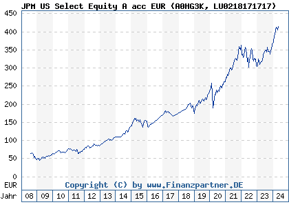 Chart: JPM US Select Equity A acc EUR (A0HG3K LU0218171717)