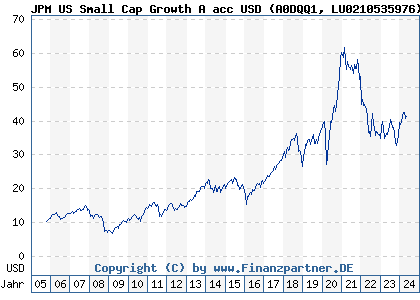 Chart: JPM US Small Cap Growth A acc USD (A0DQQ1 LU0210535976)