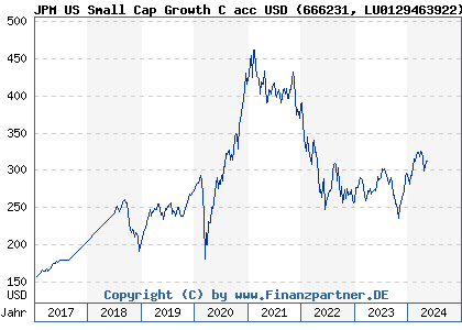 Chart: JPM US Small Cap Growth C acc USD (666231 LU0129463922)