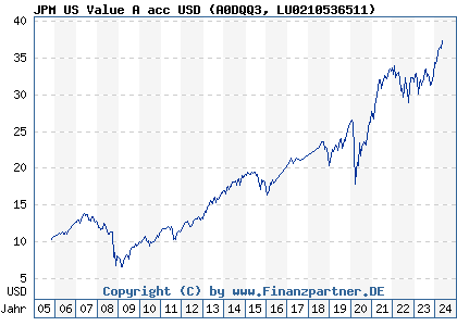 Chart: JPM US Value A acc USD (A0DQQ3 LU0210536511)