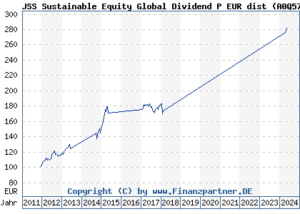 Chart: JSS Sustainable Equity Global Dividend P EUR dist (A0Q574 LU0375216479)