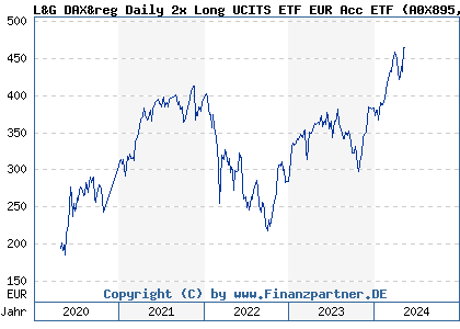 Chart: L&G DAX&reg Daily 2x Long UCITS ETF EUR Acc ETF (A0X895 IE00B4QNHH68)