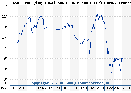 Chart: Lazard Emerging Total Ret Debt B EUR Acc (A1JA4Q IE00B42H2Q61)