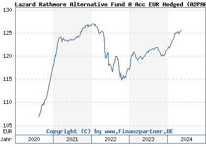 Chart: Lazard Rathmore Alternative Fund A Acc EUR Hedged (A2PHAM IE00BG1V1C27)