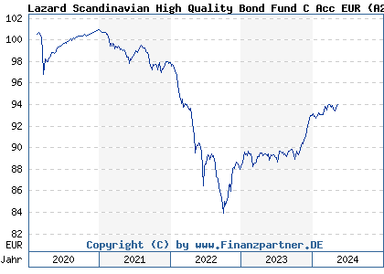Chart: Lazard Scandinavian High Quality Bond Fund C Acc EUR (A2PNHS IE00BJ5JNT46)