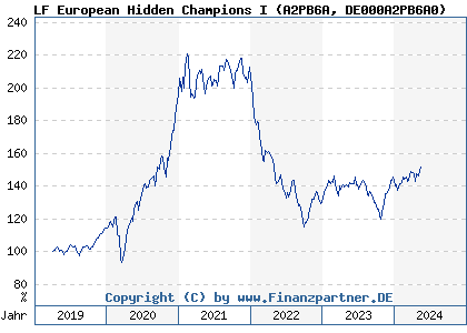 Chart: LF European Hidden Champions I (A2PB6A DE000A2PB6A0)