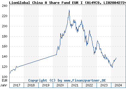 Chart: LionGlobal China A Share Fund EUR I (A14YC9 LI0280427241)