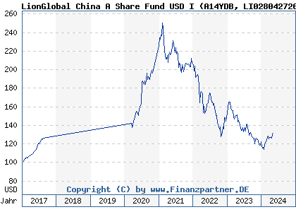 Chart: LionGlobal China A Share Fund USD I (A14YDB LI0280427266)