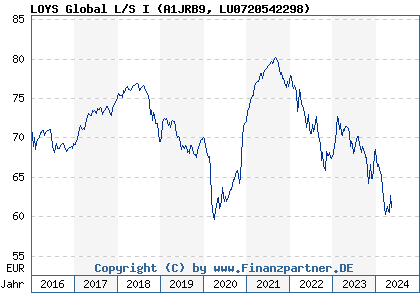 Chart: LOYS Global L/S I (A1JRB9 LU0720542298)