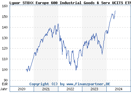 Chart: Lyxor STOXX Europe 600 Industrial Goods & Serv UCITS ETF D (LYX04K LU2082997789)