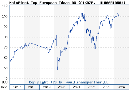 Chart: MainFirst Top European Ideas A3 (A1XAZF LU1006510504)