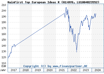 Chart: MainFirst Top European Ideas R (A1XAV6 LU1004823552)