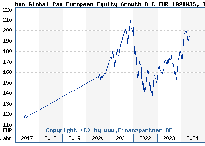 Chart: Man Global Pan European Equity Growth D C EUR (A2AN3S IE00BYVQ5H62)