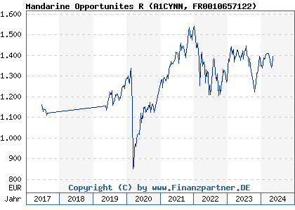 Chart: Mandarine Opportunites R (A1CYNN FR0010657122)