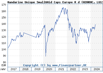 Chart: Mandarine Unique Small&Mid Caps Europe R d (A2ARHC LU1303937301)
