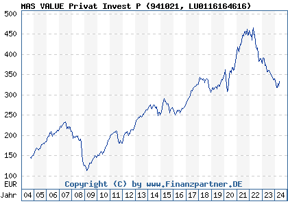 Chart: MAS VALUE Privat Invest P (941021 LU0116164616)