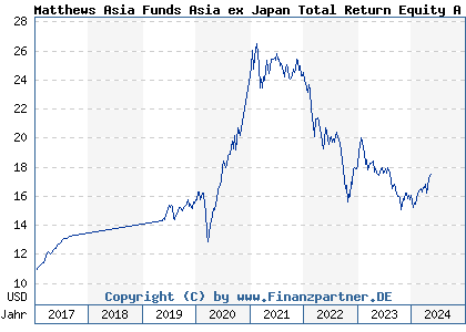 Chart: Matthews Asia Funds Asia ex Japan Total Return Equity A a USD (A2AESH LU1311310541)