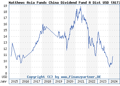 Chart: Matthews Asia Funds China Dividend Fund A Dist USD (A1T7DP LU0875300609)