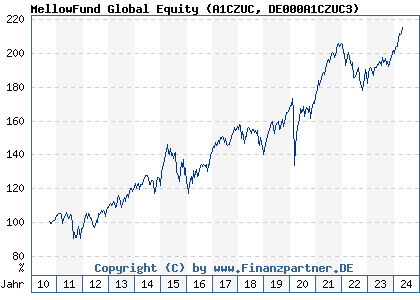 Chart: MellowFund Global Equity (A1CZUC DE000A1CZUC3)